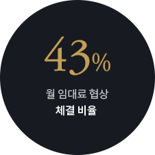 43% ㅎ월 임대료 협상 체결 비율